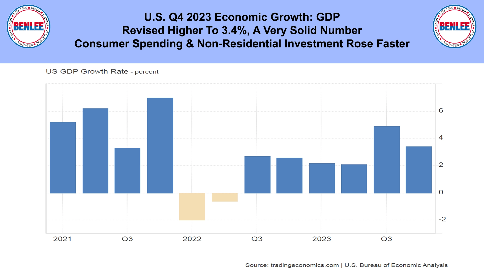 U.S. Q4 2023 Economic Growth GDP